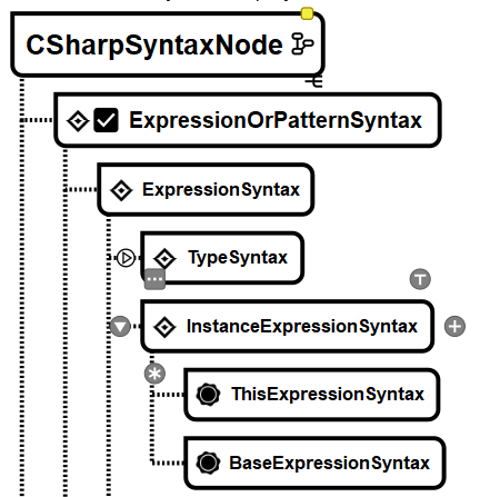 C# via RoslynAPI - The Big Picture