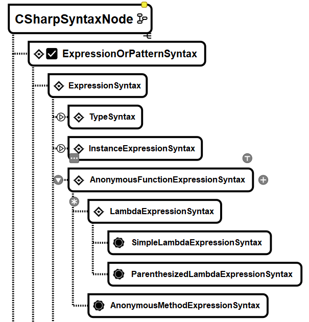 C# via RoslynAPI - The Big Picture