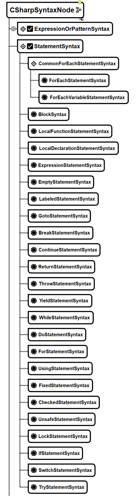 C# via RoslynAPI - The Big Picture