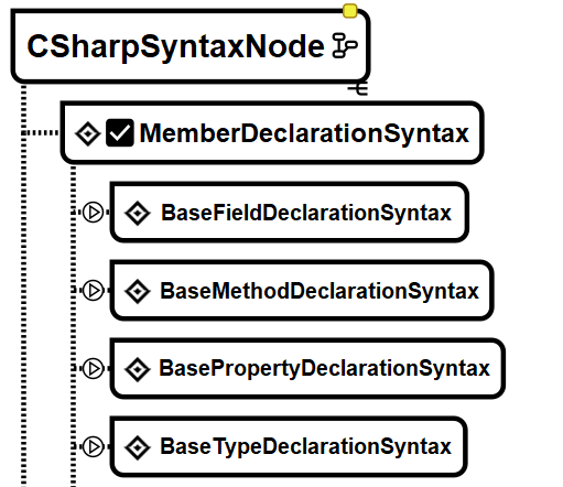 C# via RoslynAPI - The Big Picture