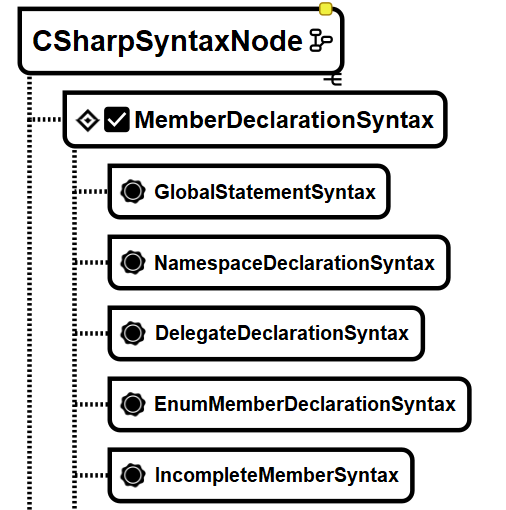 C# via RoslynAPI - The Big Picture