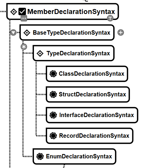 C# via RoslynAPI - The Big Picture