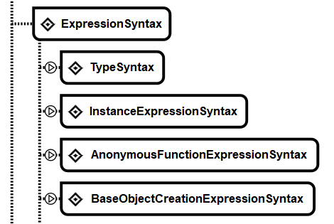 C# via RoslynAPI - The Big Picture