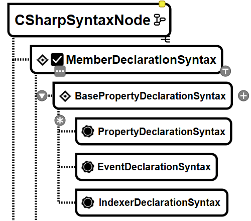 C# via RoslynAPI - The Big Picture