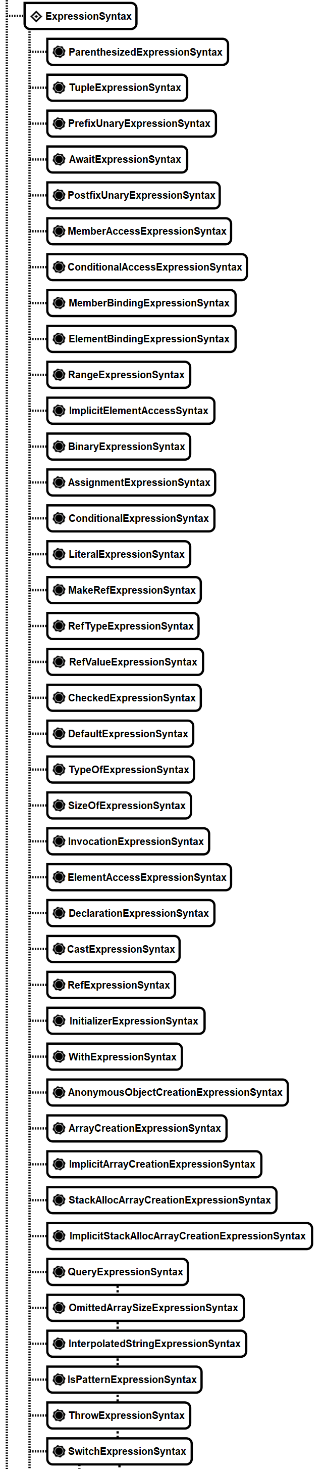 C# via RoslynAPI - The Big Picture