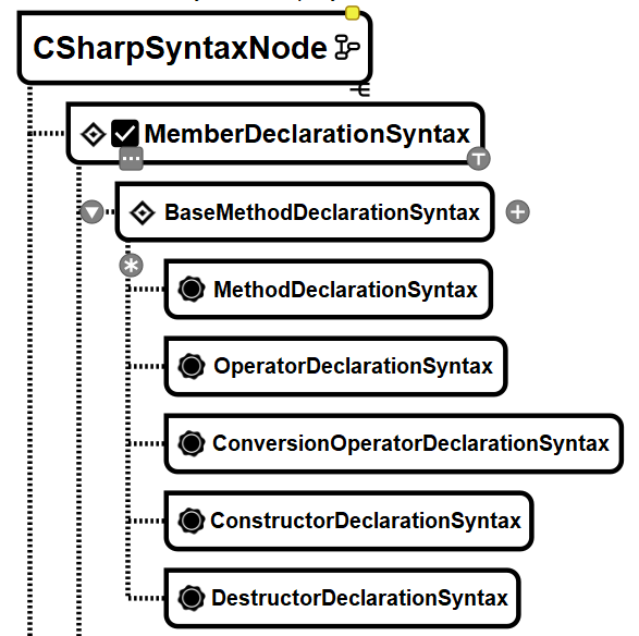 C# via RoslynAPI - The Big Picture