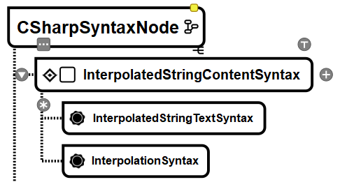 C# via RoslynAPI - The Big Picture