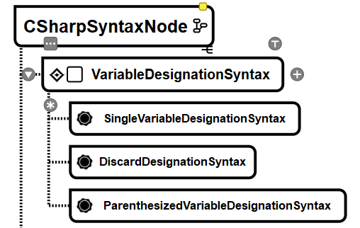 C# via RoslynAPI - The Big Picture