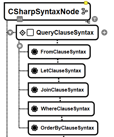 C# via RoslynAPI - The Big Picture