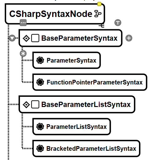 C# via RoslynAPI - The Big Picture