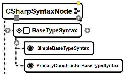 C# via RoslynAPI - The Big Picture