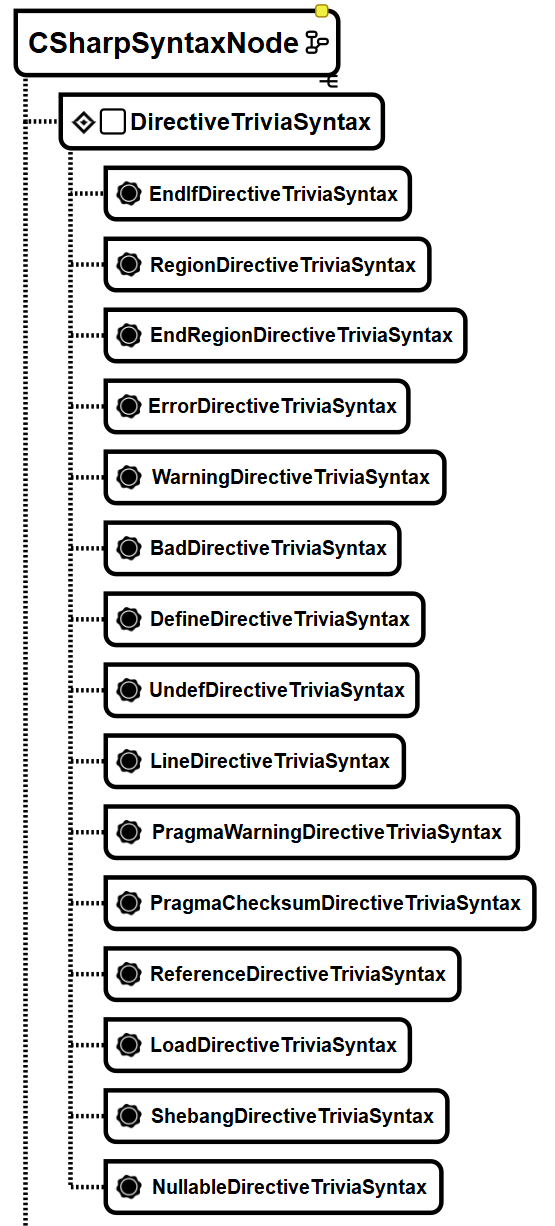 C# via RoslynAPI - The Big Picture