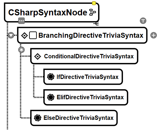 C# via RoslynAPI - The Big Picture