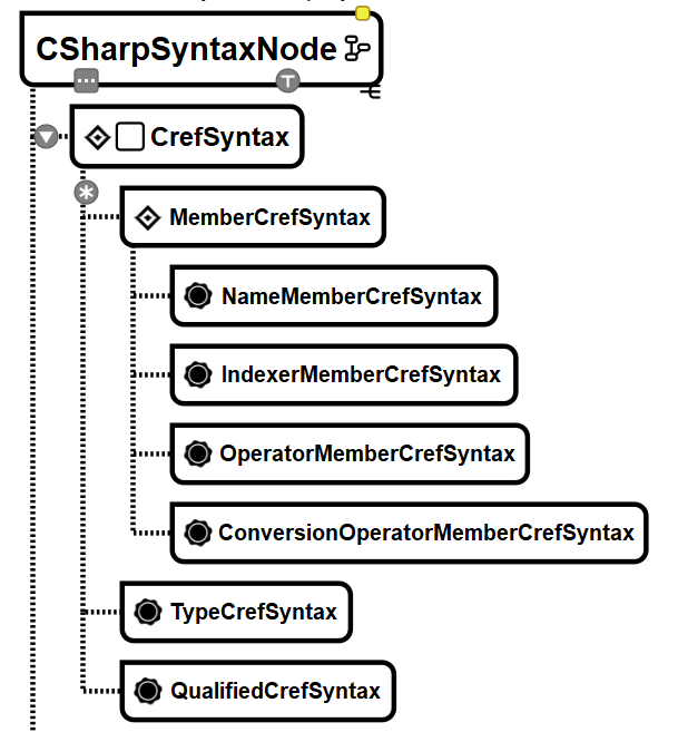 C# via RoslynAPI - The Big Picture