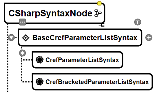 C# via RoslynAPI - The Big Picture