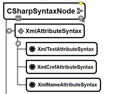 C# via RoslynAPI - The Big Picture