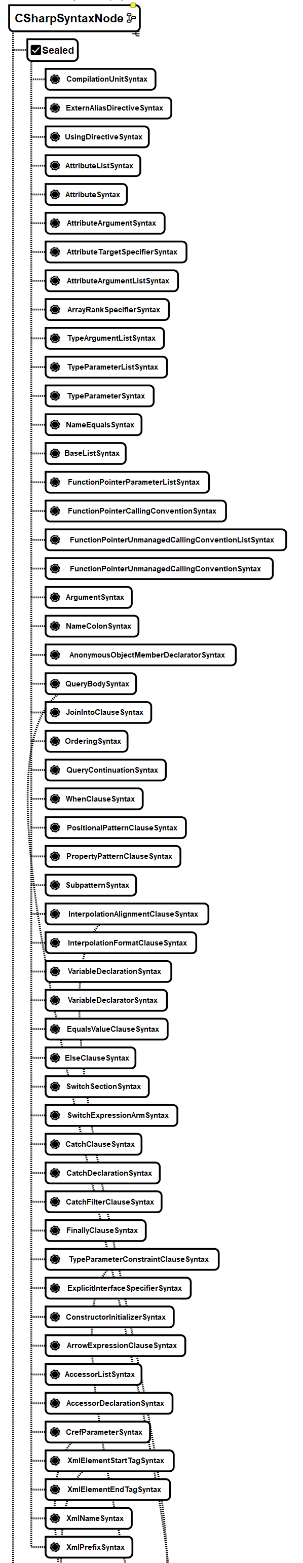 C# via RoslynAPI - The Big Picture