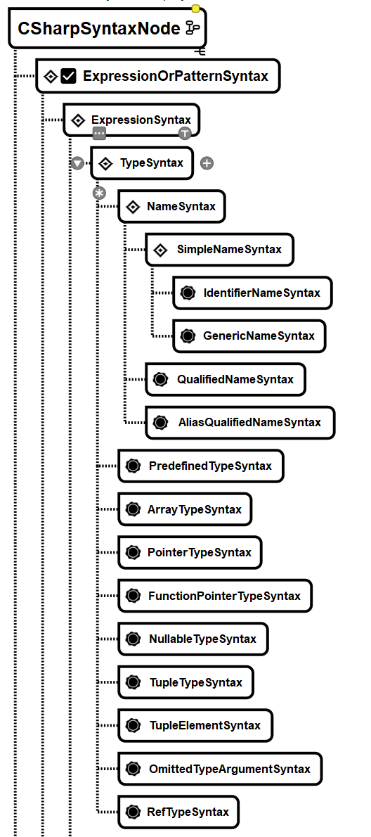 C# via RoslynAPI - The Big Picture